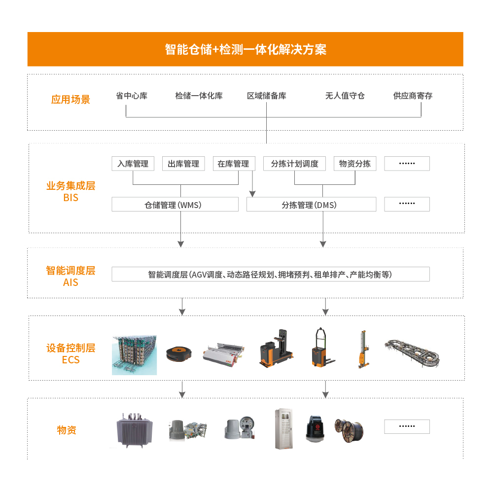电力物资储捡配拓扑图.jpg